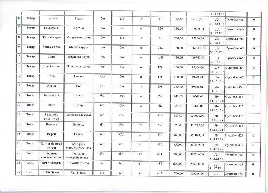 План приобретения продуктов питания на 2017 год