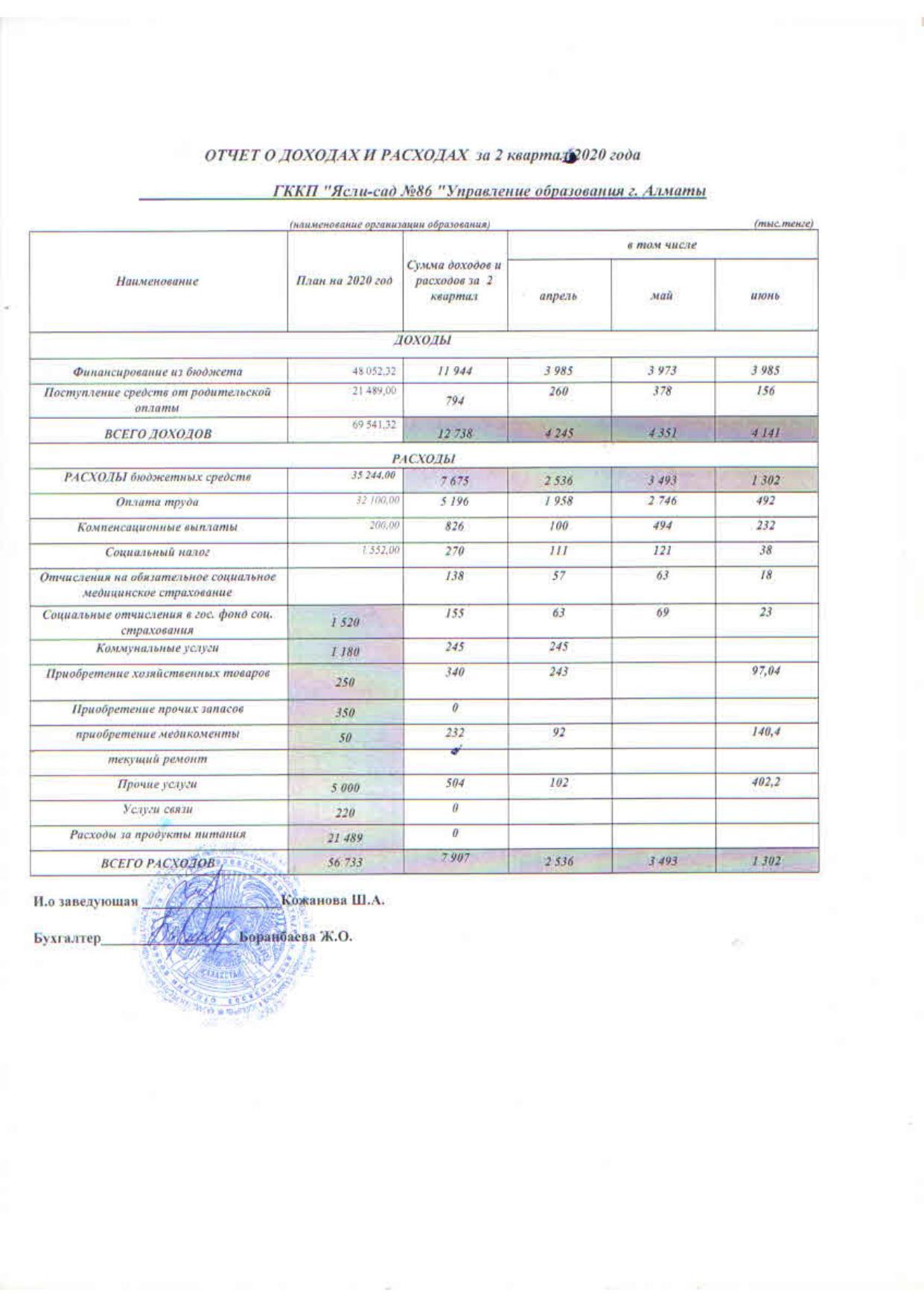 Отчет о доходах и расходах за 2 квартал 2020г