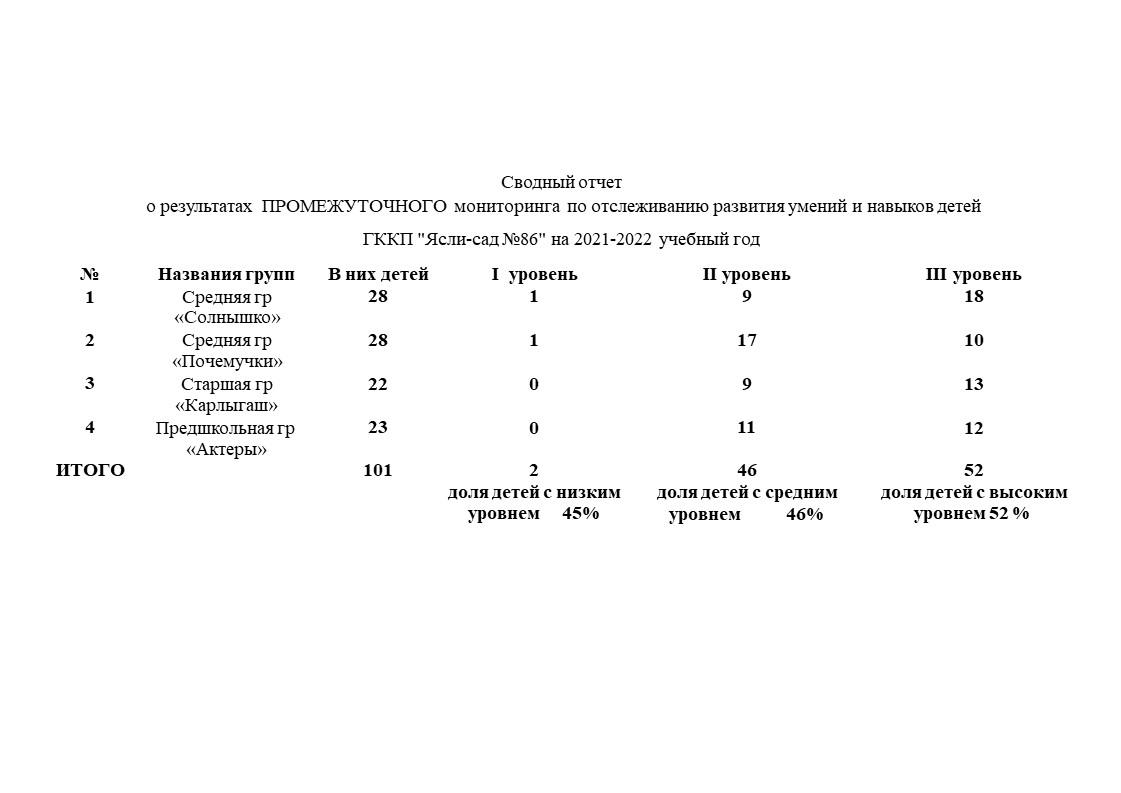 БАСТАПҚЫ ДИАГНОСТИКАНЫҢ НӘТИЖЕЛЕРІН БАҚЫЛАУ ПАРАҒЫ 2021-2022ЖЖ