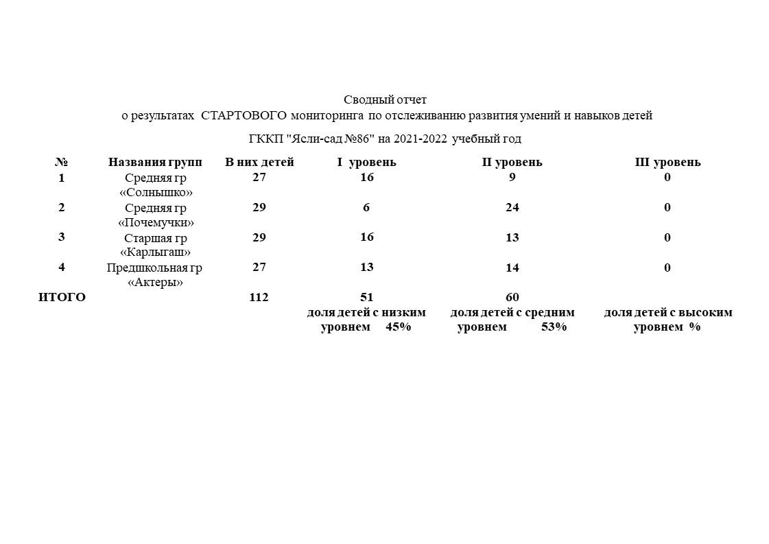 Сводный отчет о результатах стартового, промежуточного, итогового мониторинга по отслеживанию развития умений и навыков детей  на 2021-2022 учебный год