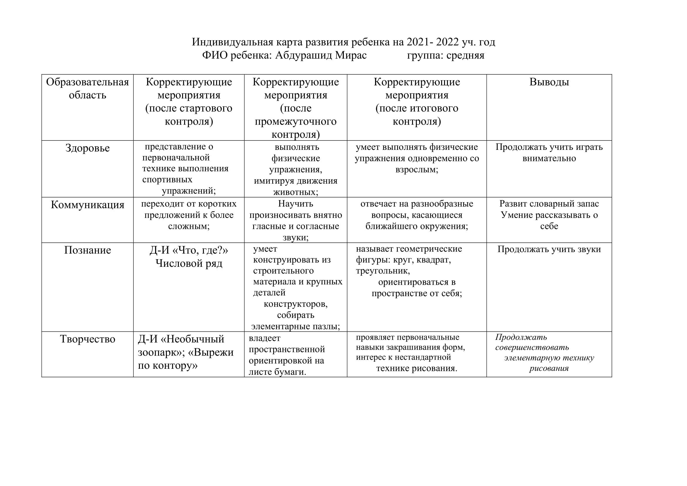 БАЛАНЫҢ ЖЕКЕ ДАМУ КАРТАСЫ.  ОРТАҢҒЫ "СОЛНЫШКО" ТОБЫ. 2021-2022 ЖЖ