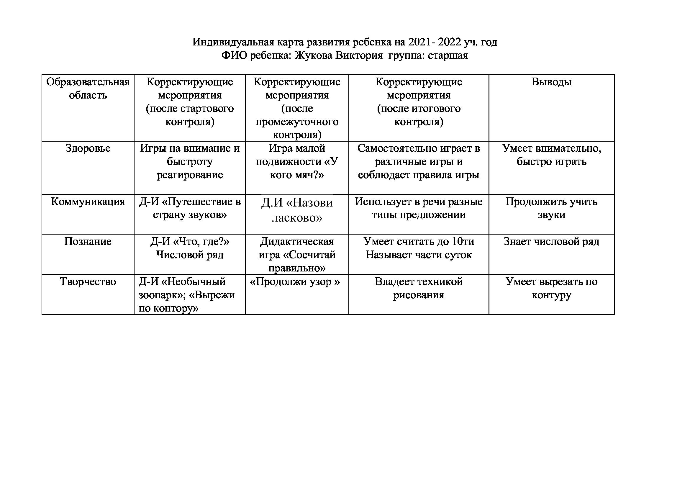 БАЛАНЫҢ ЖЕКЕ ДАМУ КАРТАСЫ, ЕРЕСЕК "ПОЧЕМУЧКИ" ТОБЫ. 2021-2022ЖЖ