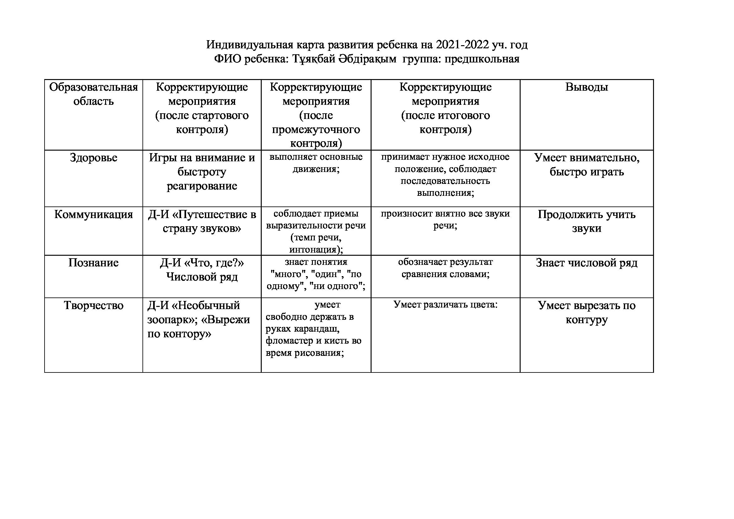 БАЛАНЫҢ ЖЕКЕ ДАМУ КАРТАСЫ. МЕКТЕПАЛДЫ ДАЯРЛЫҚ "ҚАРЛЫГАШ"ТОБЫ. 2021-2022 ЖЖ