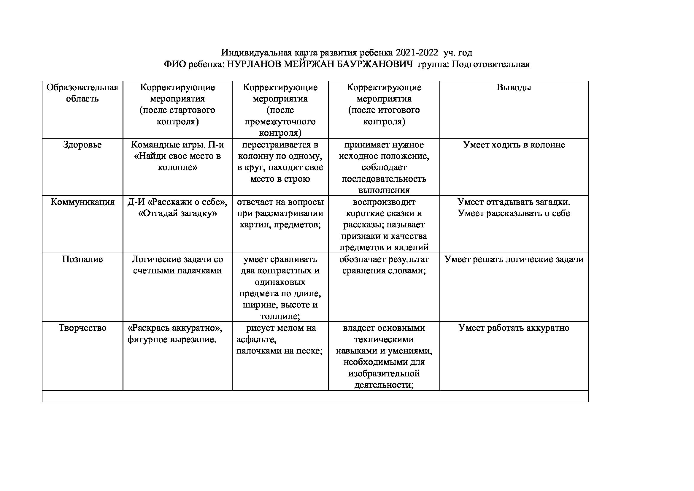 БАЛАНЫҢ ЖЕКЕ ДАМУ КАРТАСЫ. МЕКТЕПАЛДЫ ДАЯРЛЫҚ "АКТЕРЫ"ТОБЫ.2021-2022ЖЖ