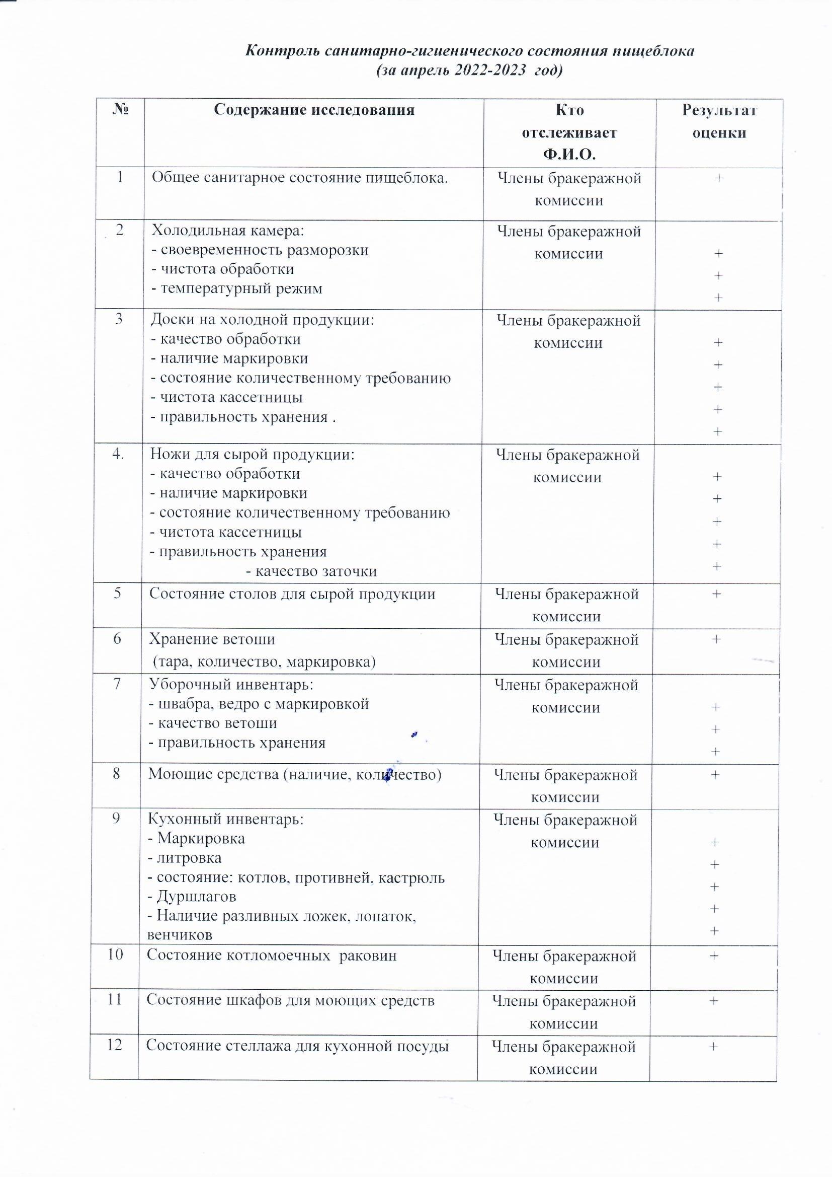 Контроль санитарно-гигиенического состояния пищеблока.  2022-2023гг